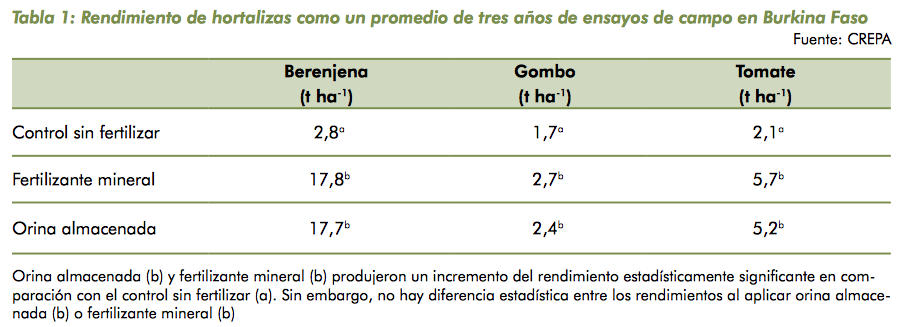 Rendimiento de hortalizas